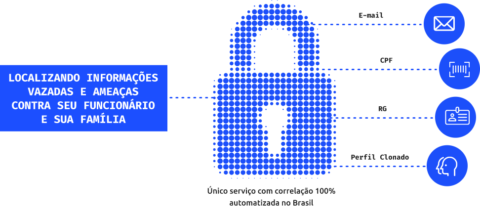 LOCALIZANDO INFORMAÇÕES VAZADAS E AMEAÇAS CONTRA SEU FUNCIONÁRIO E DE SUA FAMÍLIA